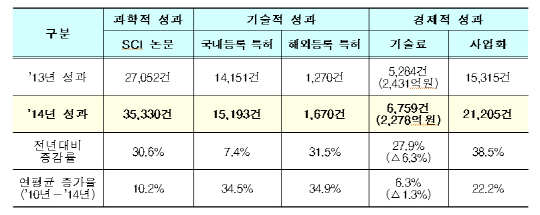 2014년 국가 연구개발(R&D) 성과분석 결과(자료 : 미래창조과학부)